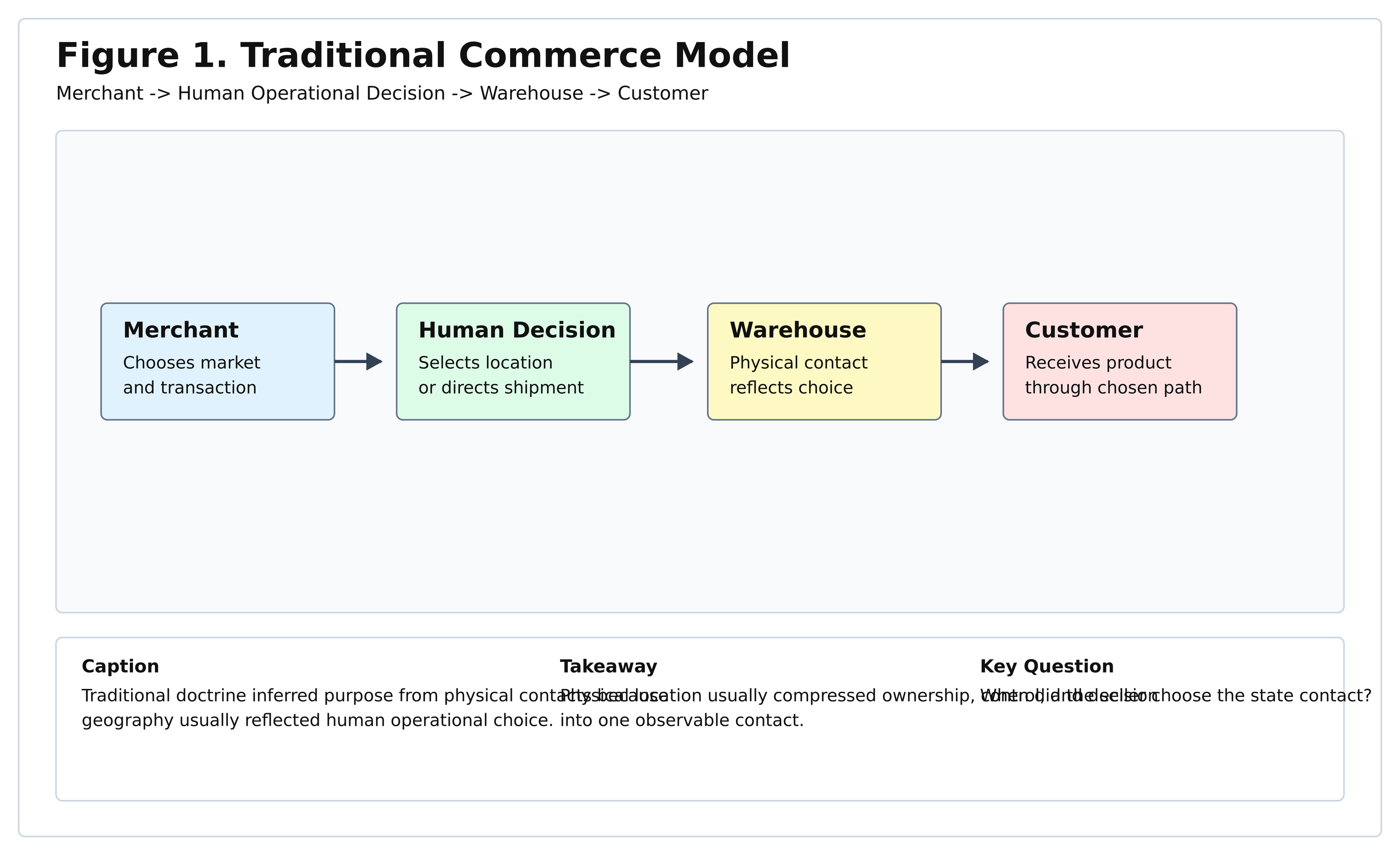Traditional Commerce Model diagram