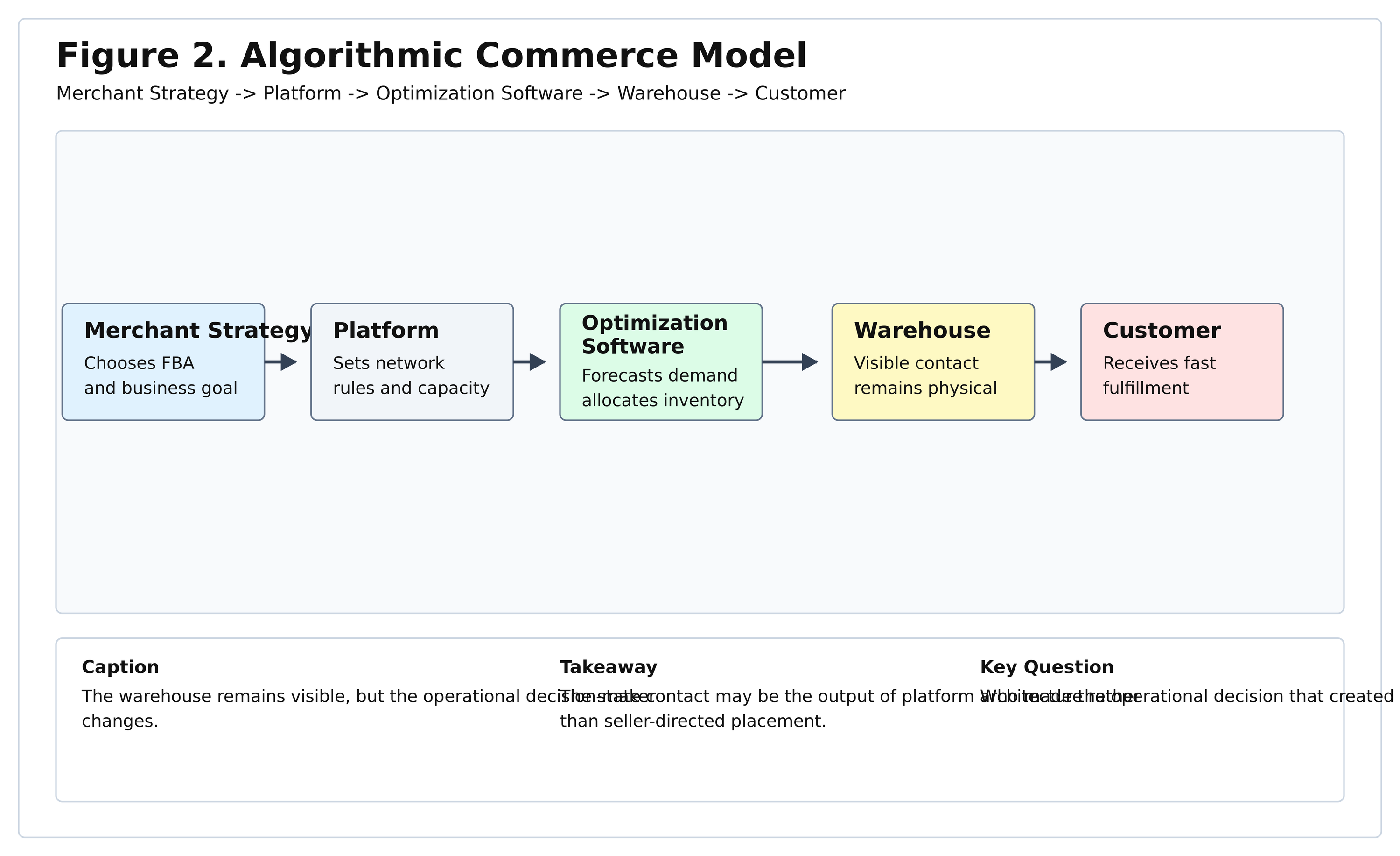Algorithmic Commerce Model diagram