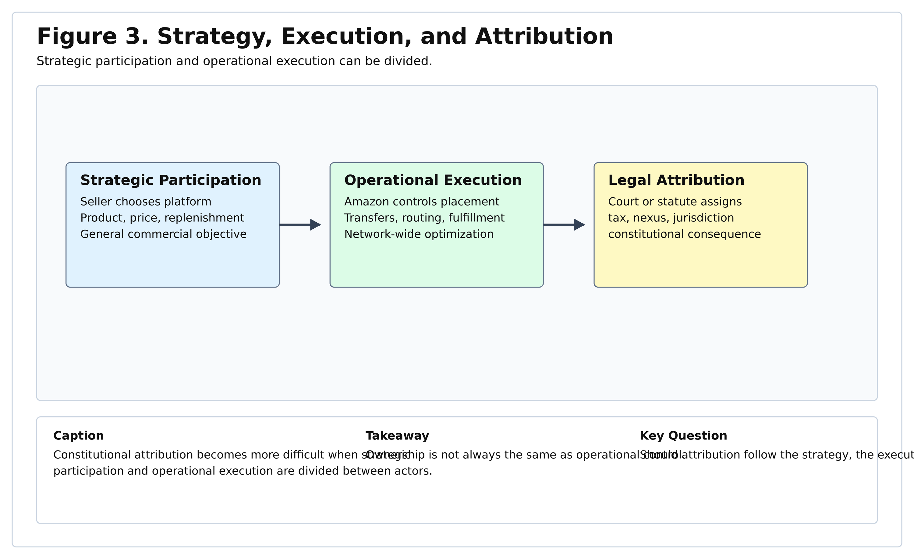 Strategy, Execution, and Attribution diagram