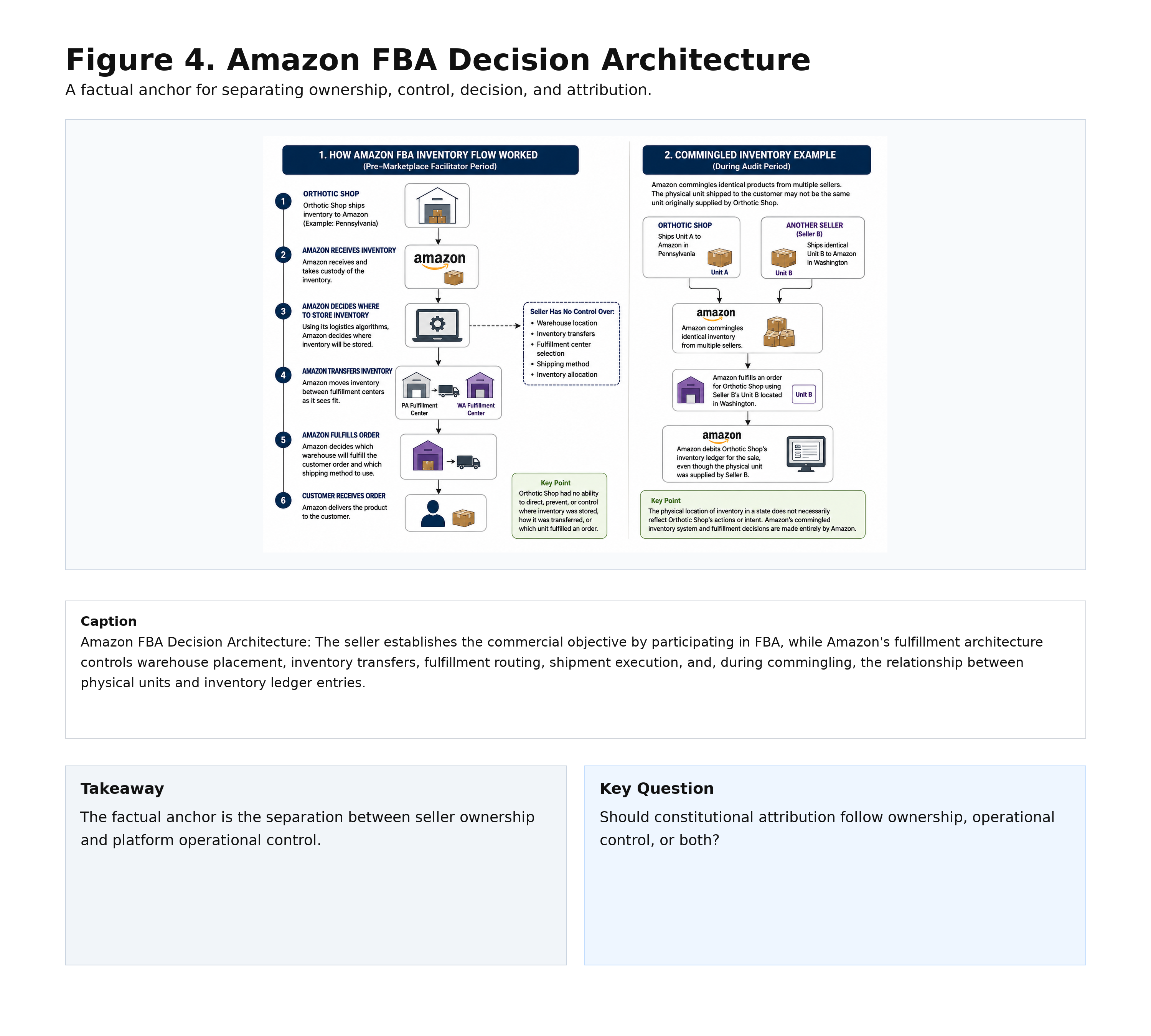 Amazon FBA Decision Architecture diagram