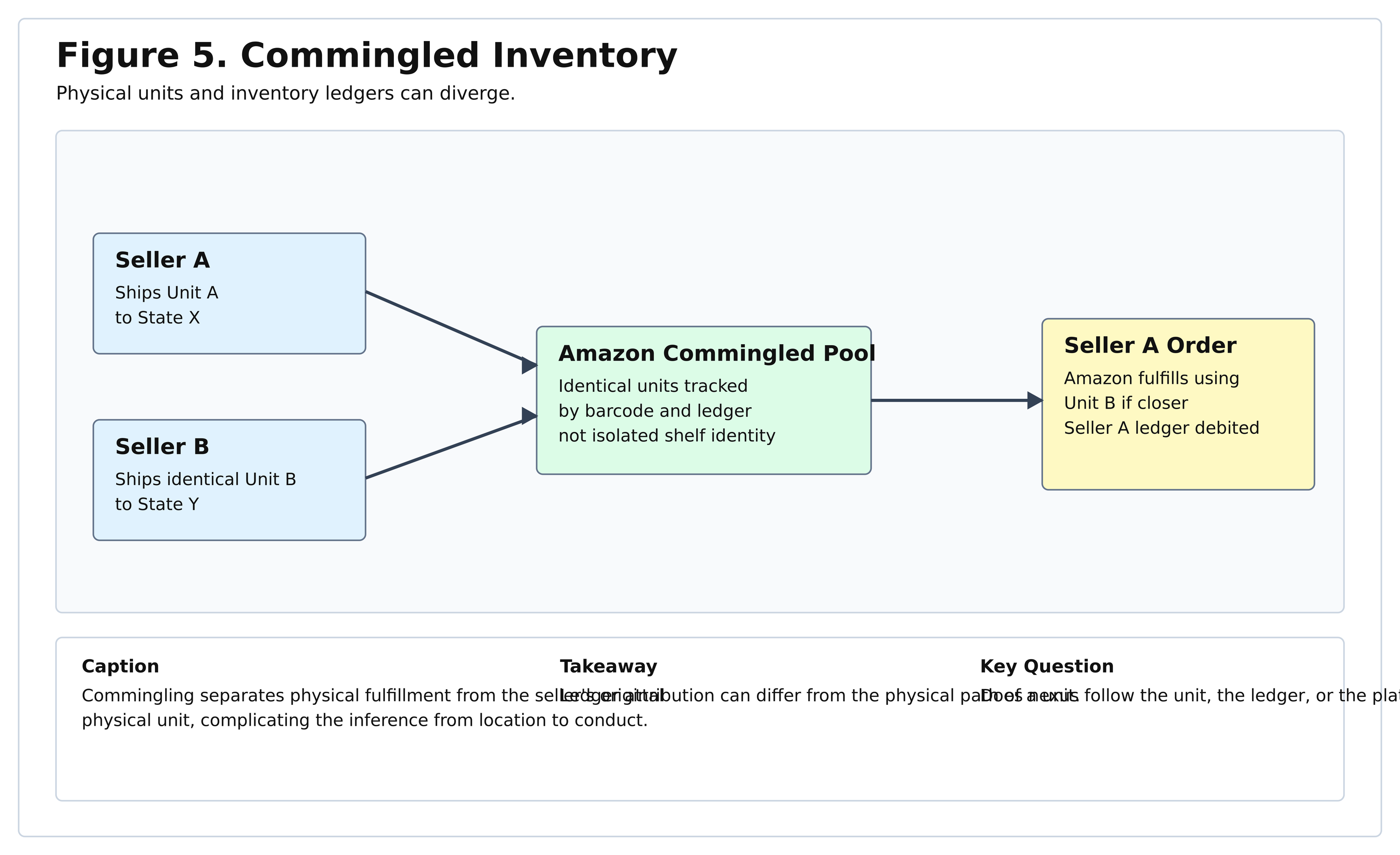 Commingled Inventory diagram