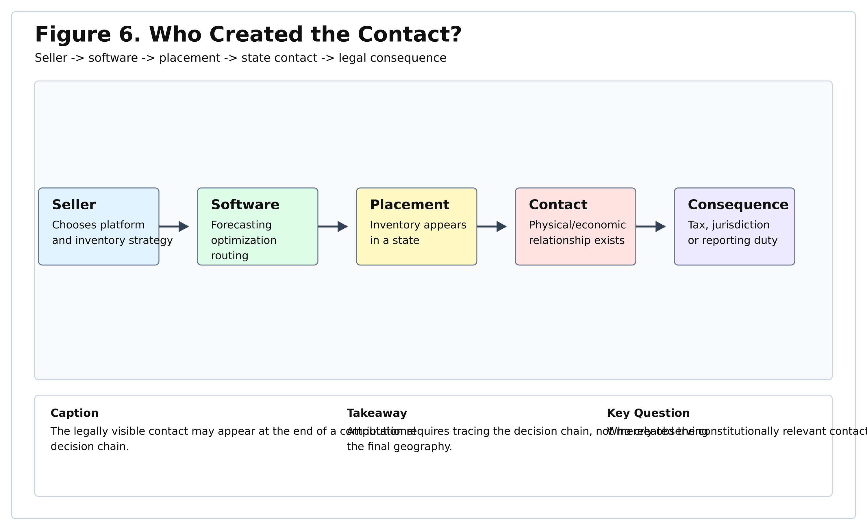 Who Created the Contact? diagram