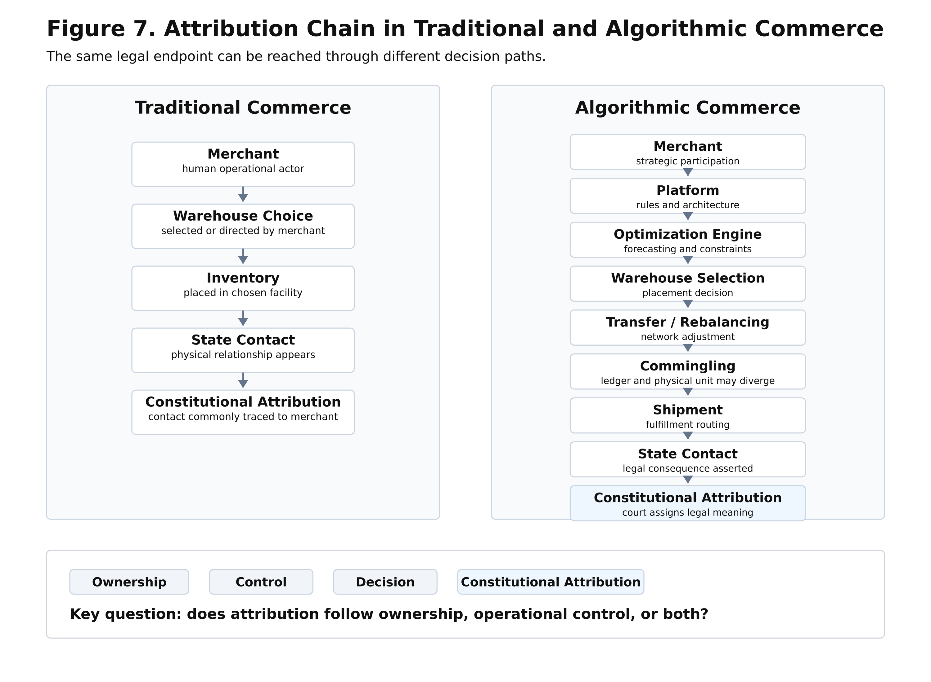 Attribution Chain in Traditional and Algorithmic Commerce diagram
